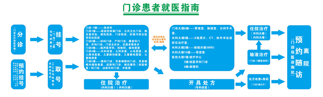 门诊患者就医指南