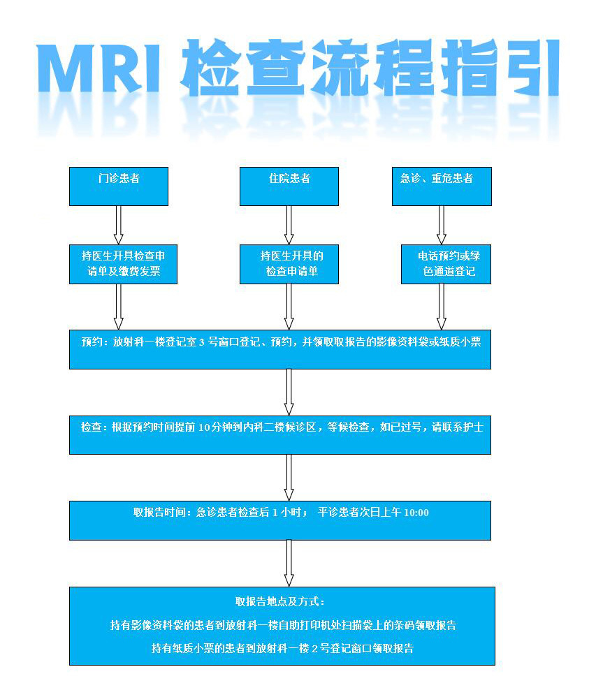 MRI检查流程指引