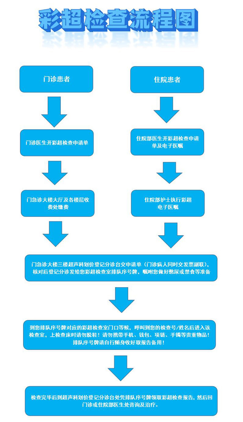 彩超检查流程图