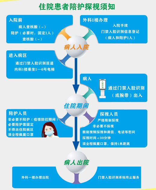 住院患者陪护探视须知