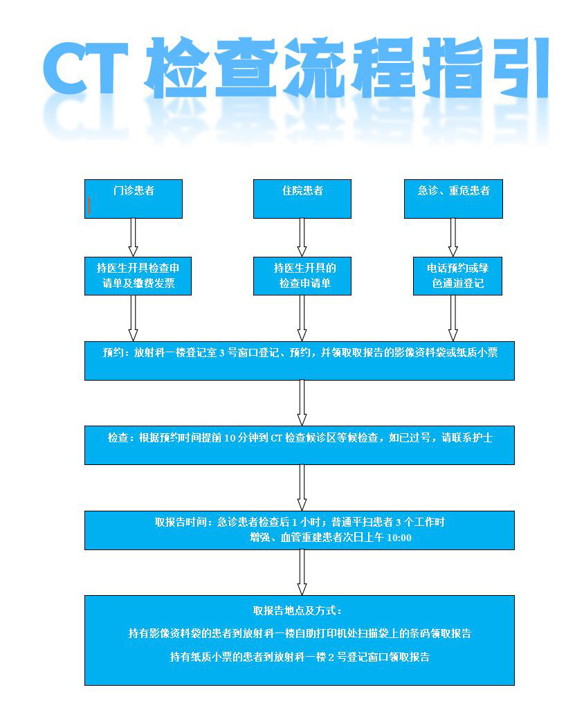 CT检查流程指引图